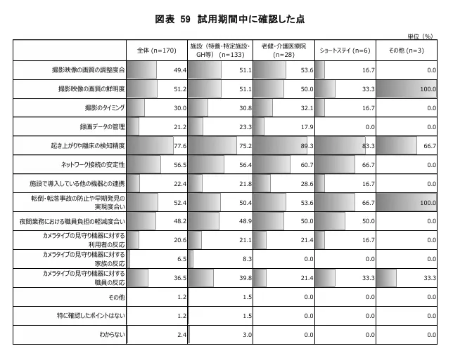 画像出典：株式会社日本総合研究所「令和４年度 老人保健事業推進費等補助金 老人保健健康増進等事業 介護施設等におけるカメラタイプの見守り機器の効果的な活用に向けた実態調査研究事業 報告書」より試用期間に確認した点のグラフ