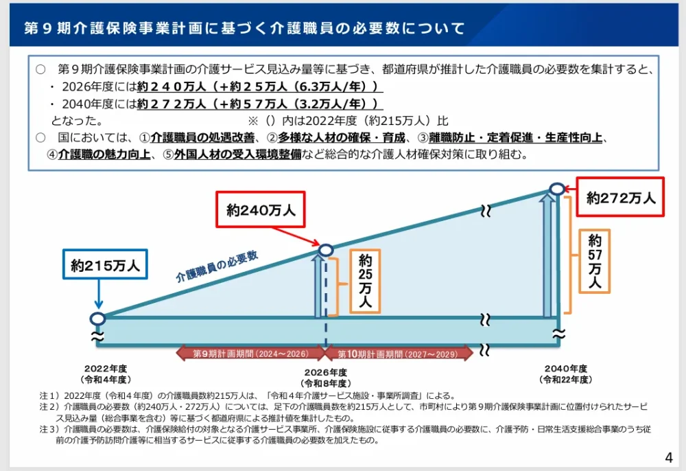 厚生労働省社会・援護局「介護人材確保の現状について」より第9期介護保険事業計画に基づく介護職員の必要数についての図解