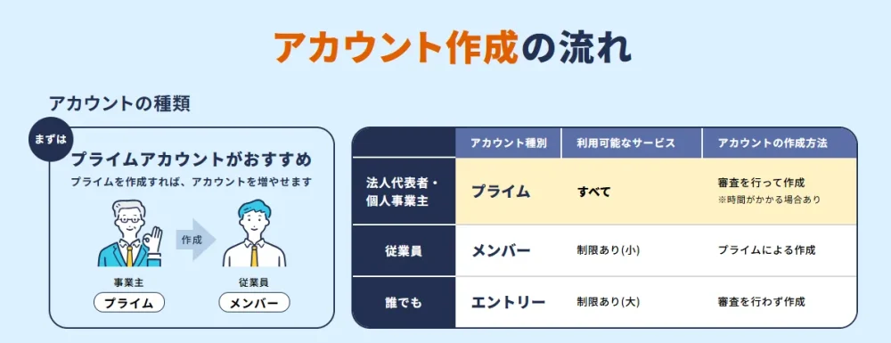 デジタル庁「GビズIDで、効率化!」よりアカウント作成の流れの図解