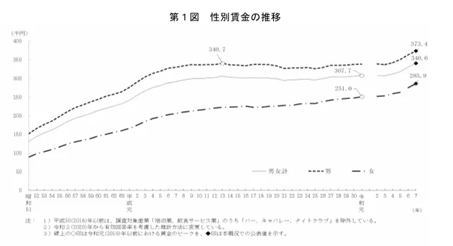 厚生労働省「令和7年賃金構造基本統計調査 結果の概況」より性別賃金の推移