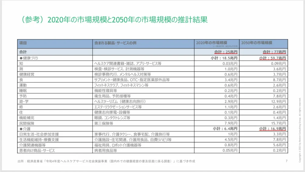 経済産業省「令和5年度ヘルスケア産業基盤高度化推進事業(ヘルスケアサービス市場等に係る調査事業)」より2020年の市場規模と2050年の市場規模の推計結果を示す表