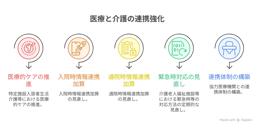 医療と介護の連携強化に関する図解