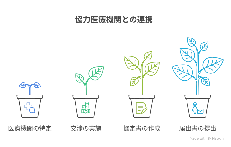 協力医療機関への依頼の流れ
