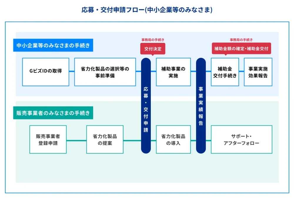 中小企業省力化投資補助金公式ホームページ「中小企業等向け 申請の流れ」より応募・交付申請フローの図解