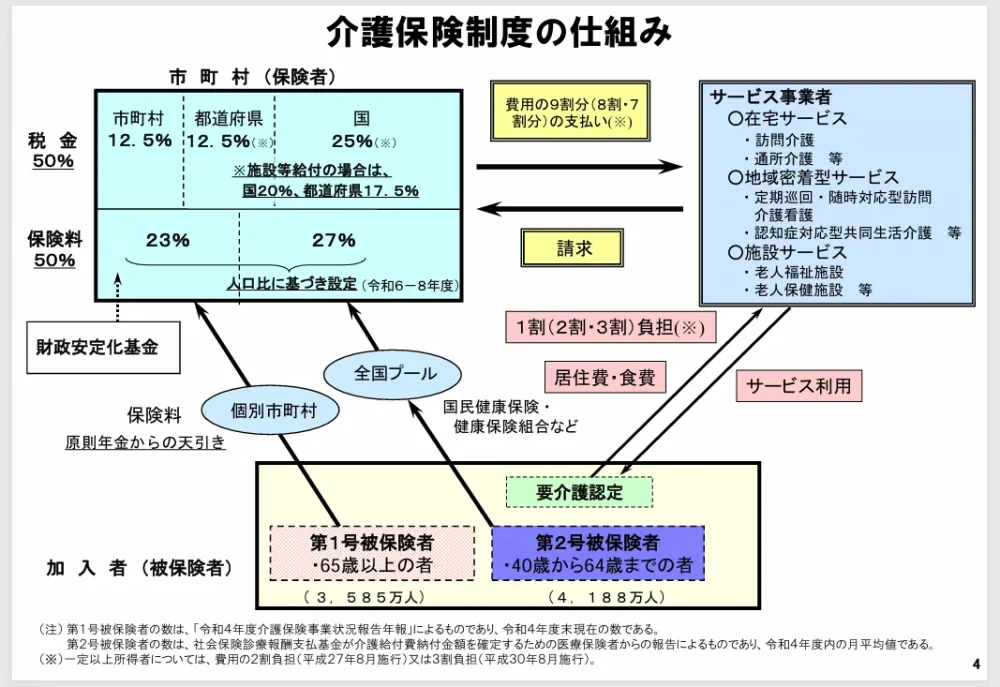 厚生労働省のホームページより介護保険制度の仕組みの図解