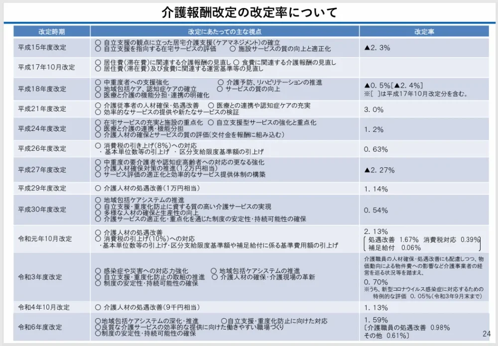 厚生労働省 老健局「介護保険制度の概要」より介護報酬改定の改定率について