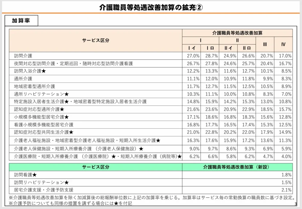 厚生労働省 老健局「令和8年度介護報酬改定について」より介護職員処遇改善加算の加算率についての表