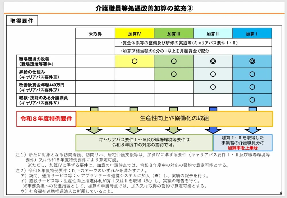 厚生労働省 老健局「令和8年度介護報酬改定について」より介護職員等処遇改善加算の取得要件