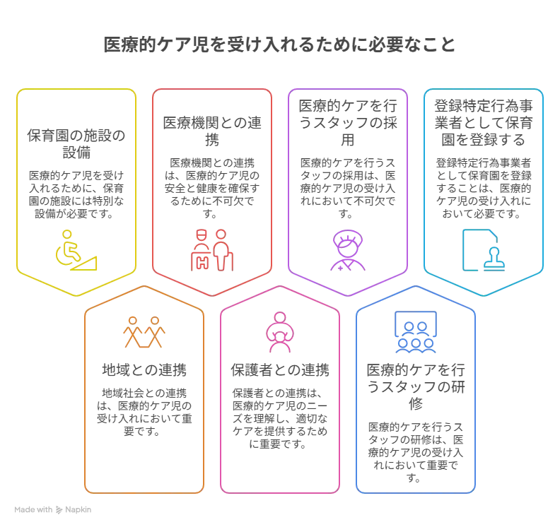 保育園で医療的ケア児を受け入れるために必要なことの図解