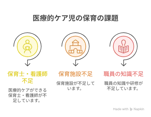 医療的ケア児の保育の課題を示した図解