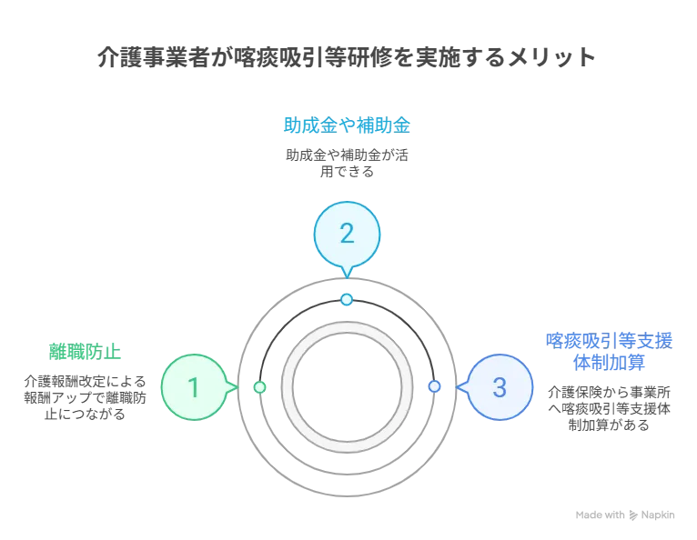 介護事業者が喀痰吸引等研修を実施するメリット