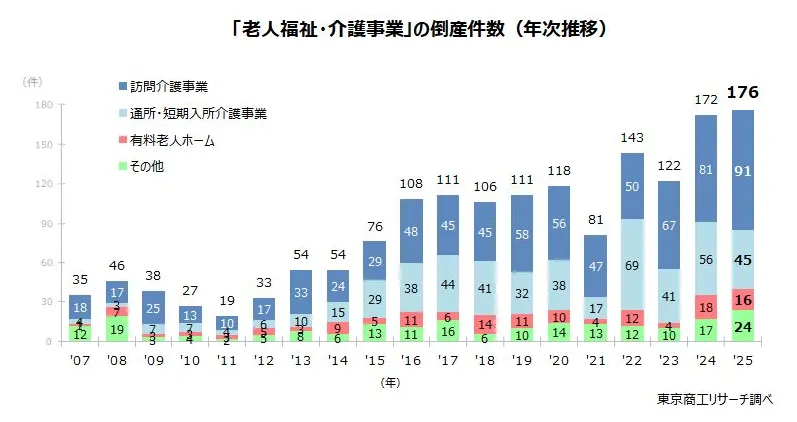 株式会社東京商工リサーチ「2025年『介護事業者』倒産　過去最多の176件　『訪問介護』の倒産が突出、認知症GHも増加」より「老人福祉・介護事業の倒産件数を示したグラフ」