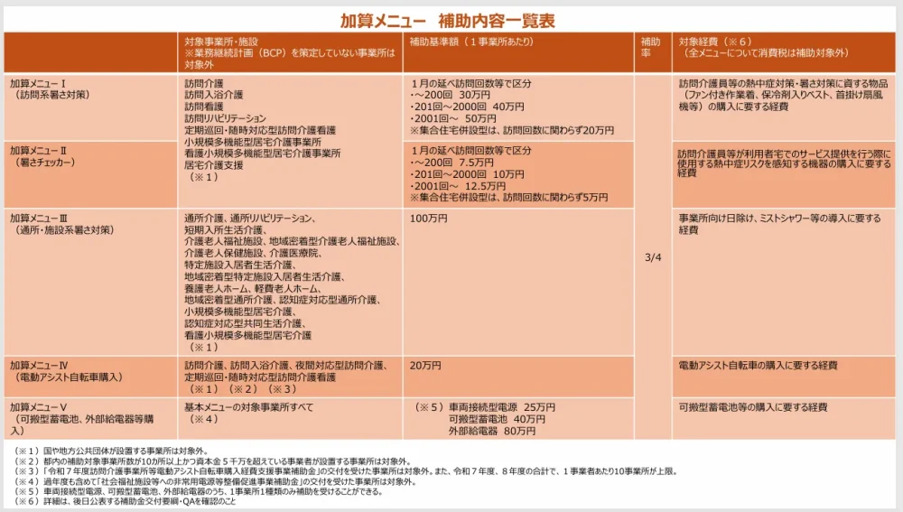 東京都福祉局「介護事業所等に対するサービス継続支援事業について」より加算メニューの補助内容一覧表