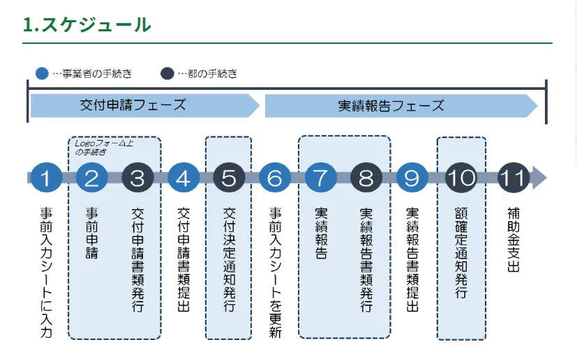 東京都福祉局「介護事業所等に対するサービス継続支援事業について」より申請スケジュールを示した図解
