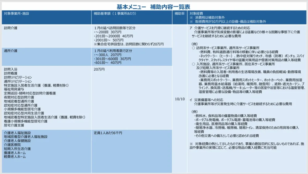 東京都福祉局「介護事業所等に対するサービス継続支援事業について」より基本メニューの補助内容一覧表