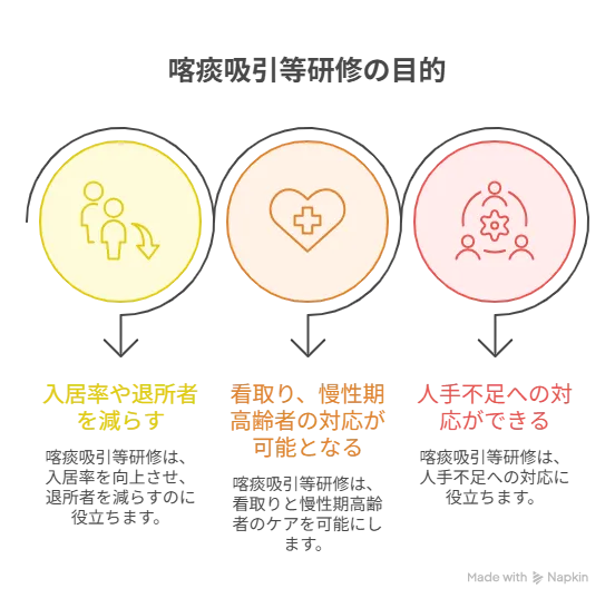 喀痰吸引等研修の目的を示す図解