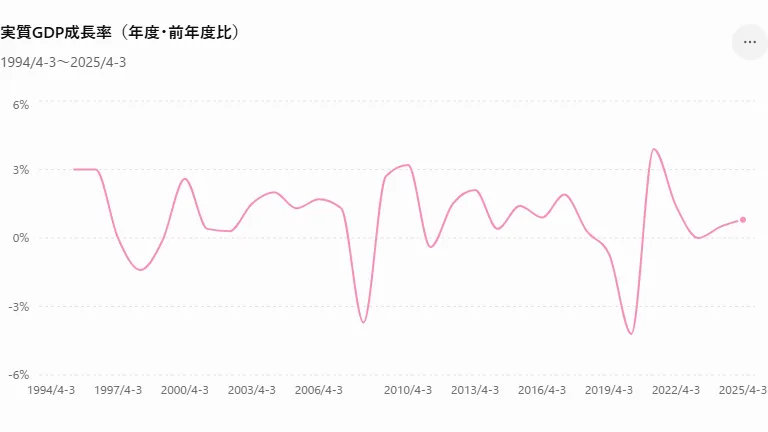内閣府 国民経済計算(GDP統計)「年次GDP成長率」をグラフ化したもの