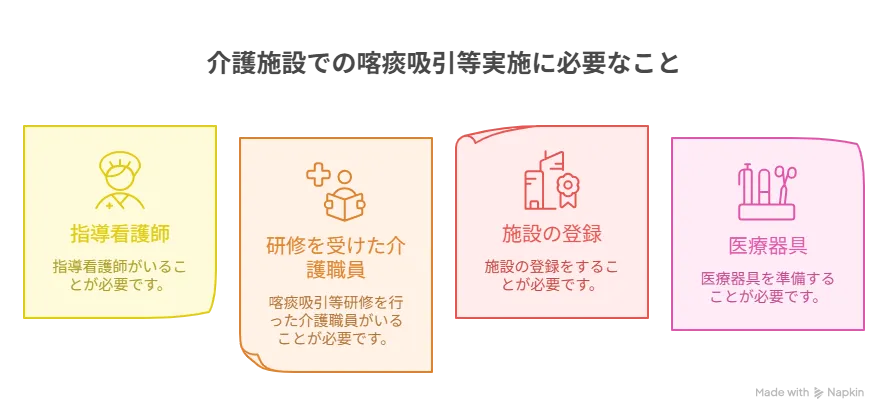 介護施設で喀痰吸引等を実施するために必要なことの図解