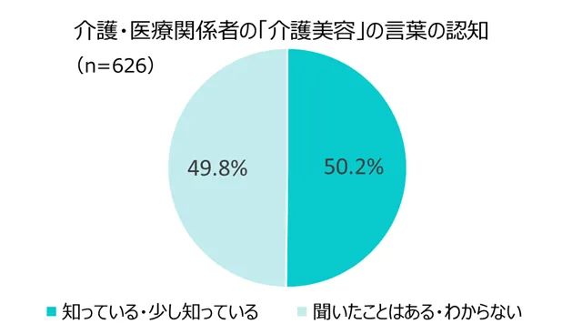 株式会社ミライプロジェクトの介護美容に関するアンケート調査より介護・医療関係者の「介護美容」の言葉の認知についてのグラフ