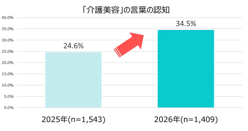 株式会社ミライプロジェクトの介護美容に関するアンケート調査より「介護美容」の言葉の認知についてのグラフ