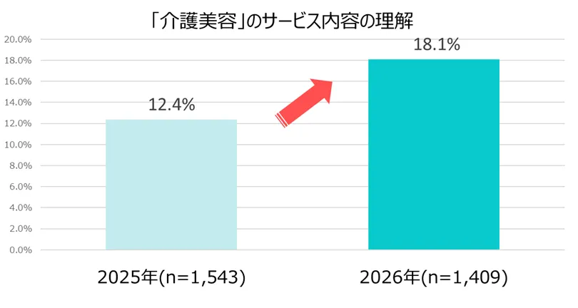 株式会社ミライプロジェクトの介護美容に関するアンケート調査より「介護美容」におけるサービス内容の理解度についてのグラフ