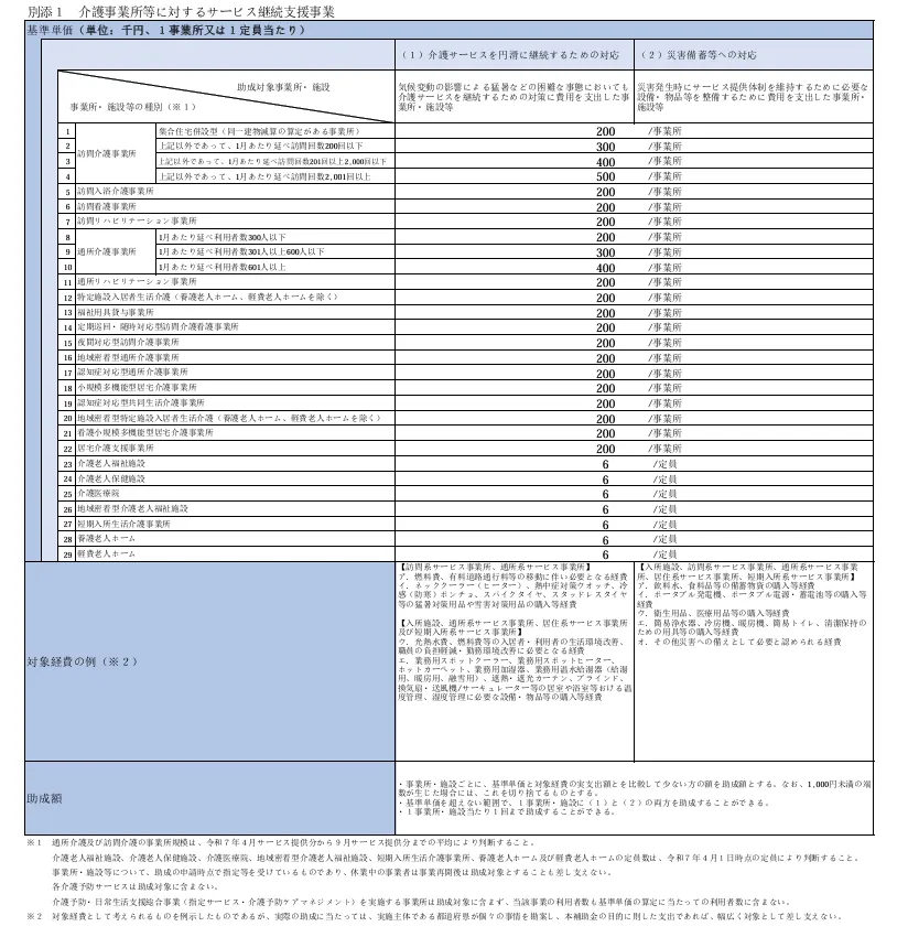 介護事業所等に対するサービス継続支援事業の基準単価や助成額を示した表