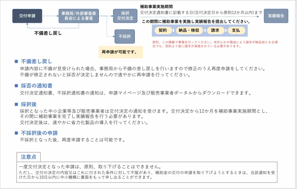 次は独立行政法人中小企業基盤整備機構「応募・交付申請の手引き」から交付申請後の流れの図解