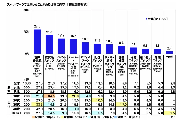 「スポットワークに関する調査2025」よりスポットワークで従事したことがある仕事の内容についてのグラフ