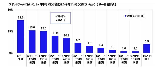 「スポットワークに関する調査2025」より1か月平均でどの程度収入を得たかのグラフ