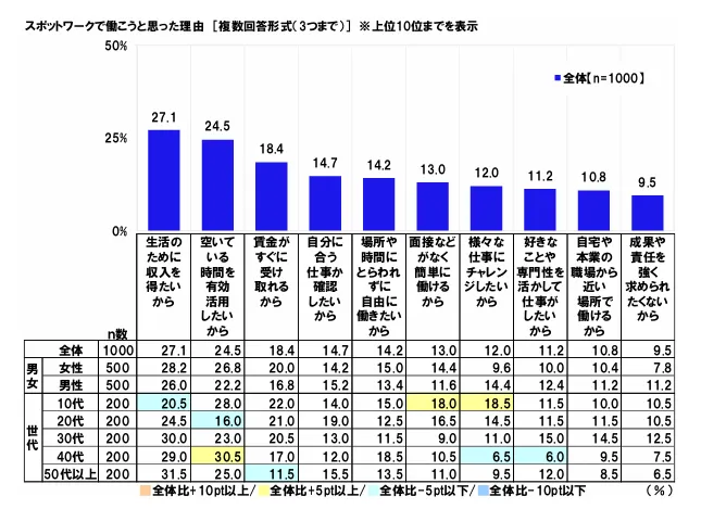 連合「スポットワークに関する調査2025」よりスポットワークで働こうと思った理由のグラフ