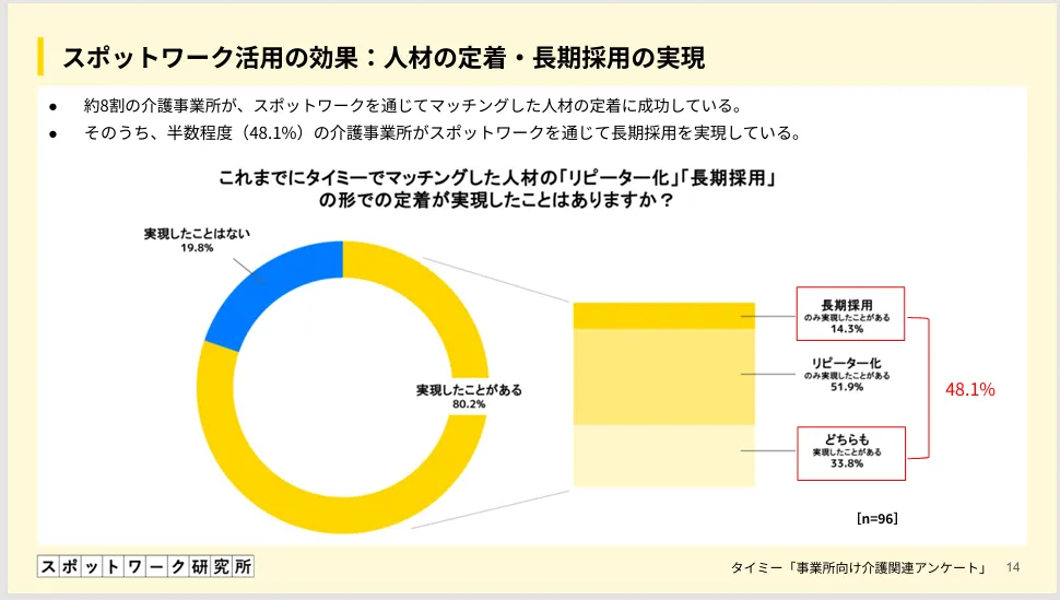 スポットワーク研究所「介護業界におけるスポットワークの活⽤実態と有効性に関するレポート」より人材の定着・長期採用の実現についてのグラフ