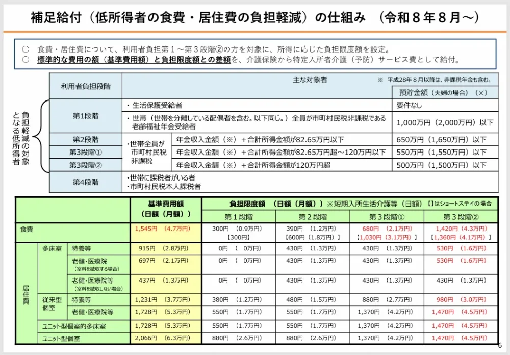厚生労働省 老健局「令和8年度介護報酬改定について」より補足給付の仕組みの表