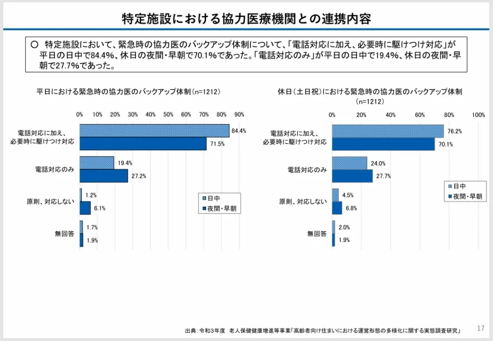 厚生労働省　老健局「高齢者施設等と医療機関の連携強化（改定の方向性）」より特定施設における協力医療機関との連携内容のグラフ