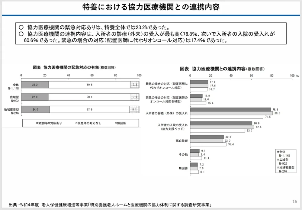 厚生労働省　老健局「高齢者施設等と医療機関の連携強化（改定の方向性）」より特養における協力医療機関との連携内容のグラフ