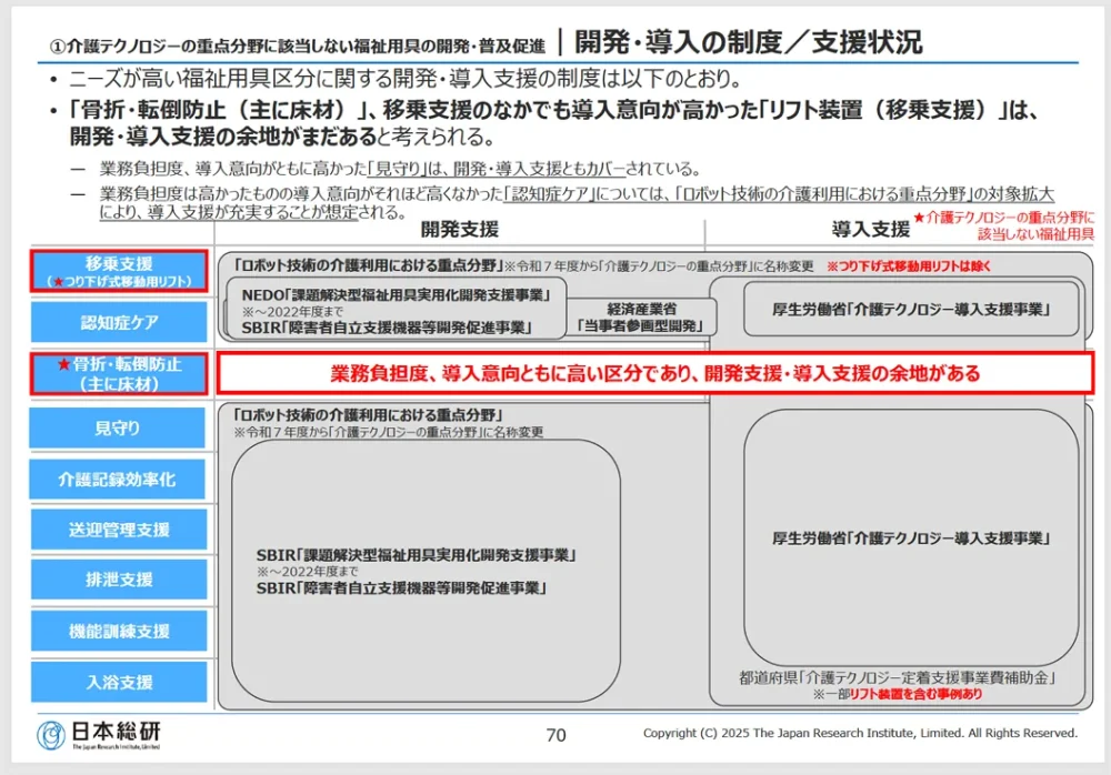 株式会社日本総合研究所 リサーチ・コンサルティング部門「令和6年度商取引・サービス環境の適正化に係る事業 福祉用具の市場維持・拡大に向けた施策の在り方に関する調査 調査報告書」より介護テクノロジーの重点分野に該当しない福祉用具の開発・普及促進についての開発支援と導入支援の状況