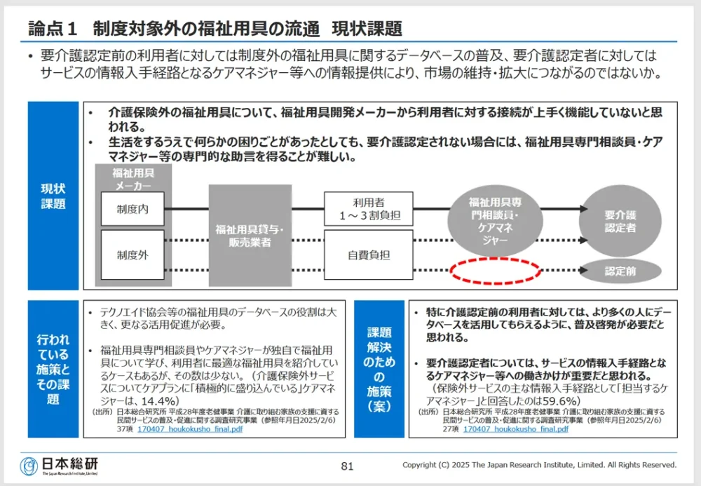 株式会社日本総合研究所 リサーチ・コンサルティング部門「令和6年度商取引・サービス環境の適正化に係る事業 福祉用具の市場維持・拡大に向けた施策の在り方に関する調査 調査報告書」より論点1 制度対象外の福祉用具の流通 現状課題の図解