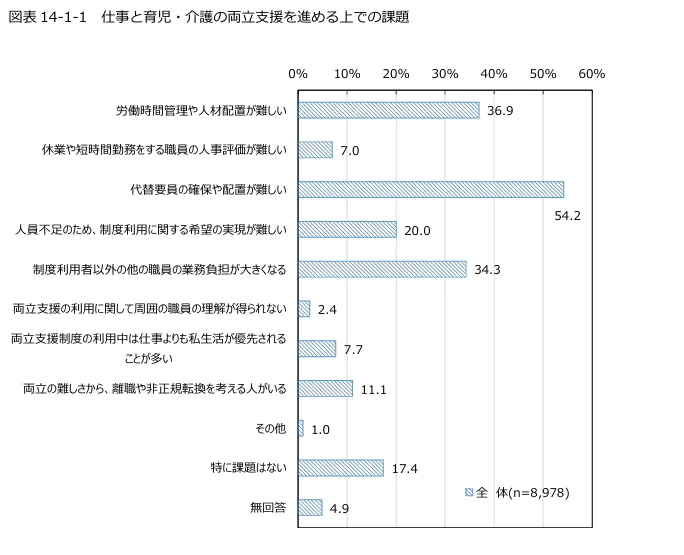 公益財団法人介護労働安定センター　令和6年度介護労働実態調査　事業所調査より仕事と育児・介護の両立支援を進める上での課題を示すグラフ